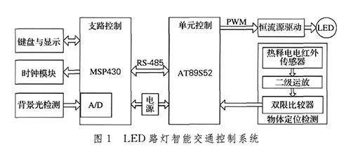 基于低功耗單片機(jī)MSP430來控制LED燈光的強(qiáng)度