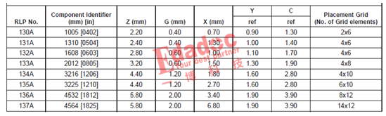 如何解決焊盤(pán)不匹配導(dǎo)致生產(chǎn)時(shí)產(chǎn)生錫珠的問(wèn)題