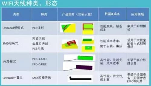 嵌入式Wi-Fi天線設計對pcb布局布線和結(jié)構(gòu)的需求