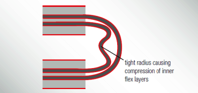 什么是剛?cè)嵝訮CB 如何設(shè)計(jì)剛?cè)嵝訮CB？華強(qiáng)PCB
