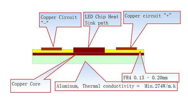 金屬芯PCB材料 包括鋁PCB 銅基PCB 鐵基PCB PCB打樣