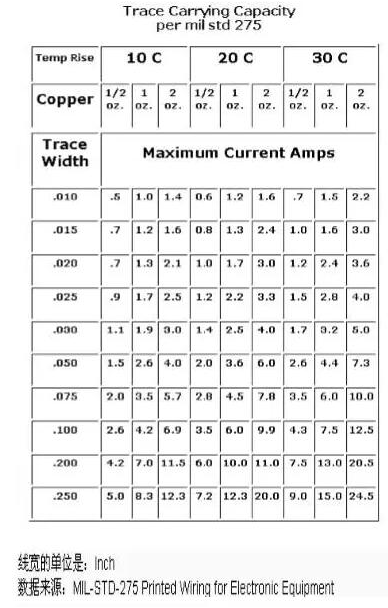 如何計算PCB的載流能力