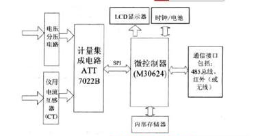 智能電表之自動(dòng)抄表主流方案盤點(diǎn)
