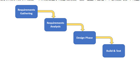 實際聯(lián)網硬件開發(fā)周期