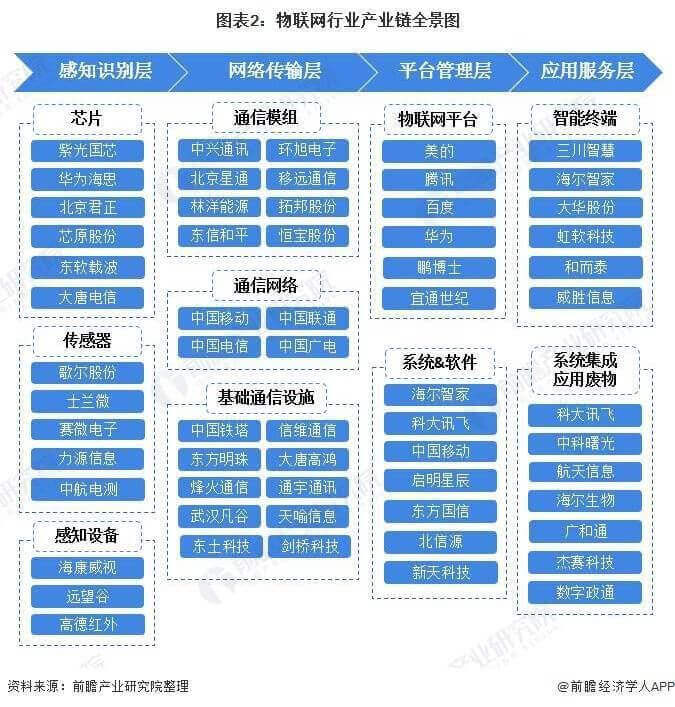 2022年中國(guó)物聯(lián)網(wǎng)行業(yè)現(xiàn)狀